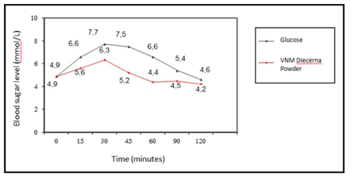 Cooperation in Vinamilk Diecerna Study 1