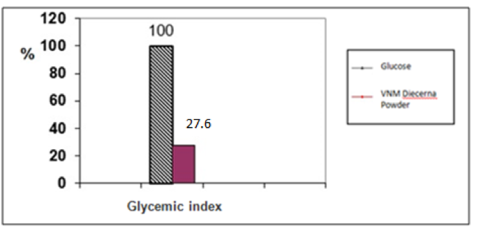 Cooperation in Vinamilk Diecerna Study 2