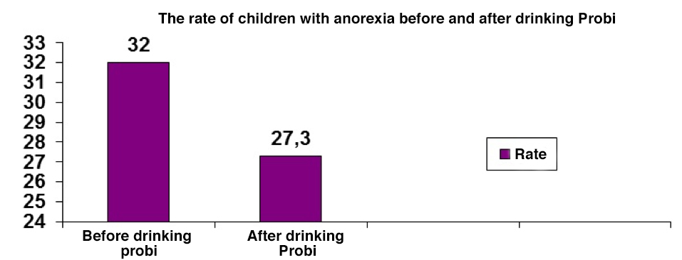 Cooperation of Vinamilk and National Institute of Nutrition in clinical study 2