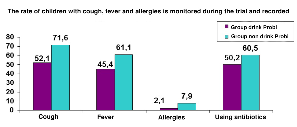 Cooperation of Vinamilk and National Institute of Nutrition in clinical study 3