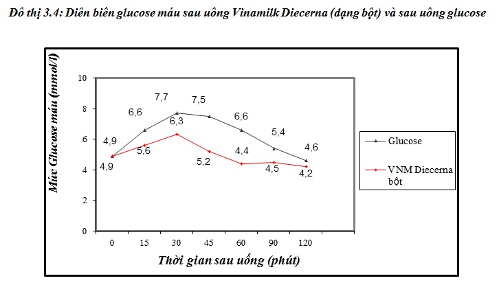 Nghiên cứu công thức sản phẩm chuyên biệt cho người có glucose máu cao và xác định chỉ số đường huyết của sản phẩm 1