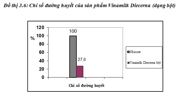 Nghiên cứu công thức sản phẩm chuyên biệt cho người có glucose máu cao và xác định chỉ số đường huyết của sản phẩm 2